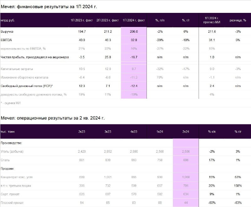 Подробнее о статье Мечел — ожидаемо слабая EBITDA за 1-е полугодие 2024 г. и негативный сюрприз на уровне FCF Сегодня,