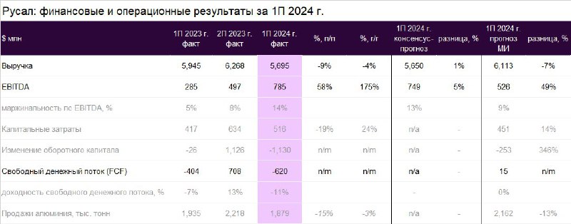 Подробнее о статье Русал: результаты за 1-е полугодие 2024 года  рост рентабельности EBITDA, но слабый FCF Сегодня утро