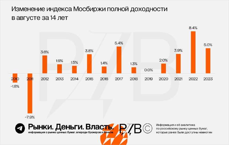 Подробнее о статье Как менялся Индекс Мосбиржи полной доходности в августе за последние 14 лет В среднем, рос на 2.03%