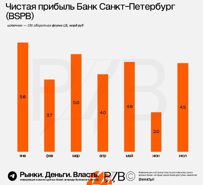 Подробнее о статье БСПБ (BSPB)  чистая прибыль в июле составила 4.5 млрд руб. #факты #цифры  Источники РДВ подтверждают