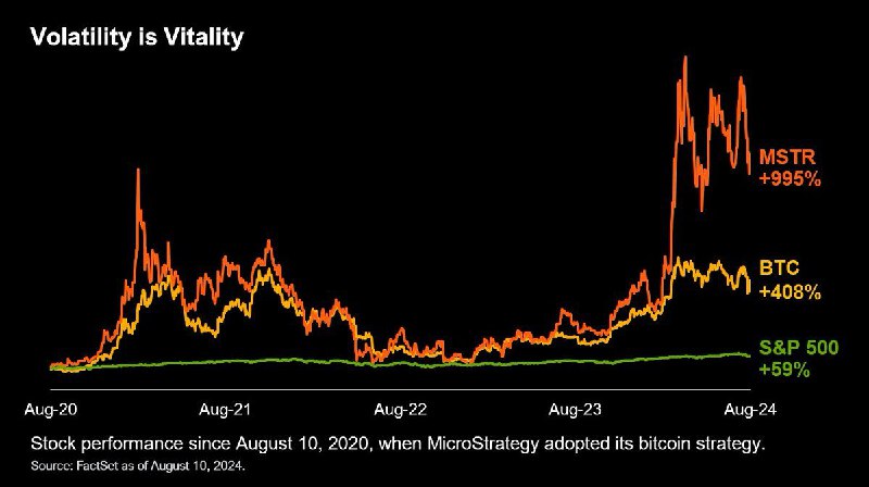 Подробнее о статье #MSTR #BTC #крипто акции Microstrategy против BTC и SP500