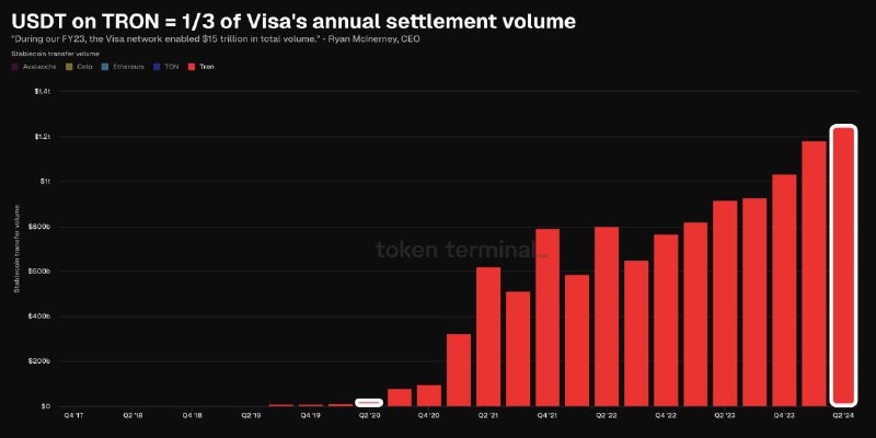 Подробнее о статье #USDT #стейблкоины #платежи #крипто USDT на TRON (#TRX) обработал эквивалент 13 годового объема расч