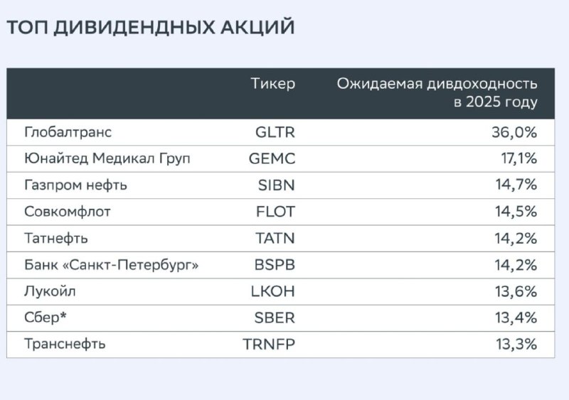 Подробнее о статье Ожидаемые дивиденды в 2025гРасчёт аналитиков СбераС Globaltrans основной риск — в том, что ISIN US37