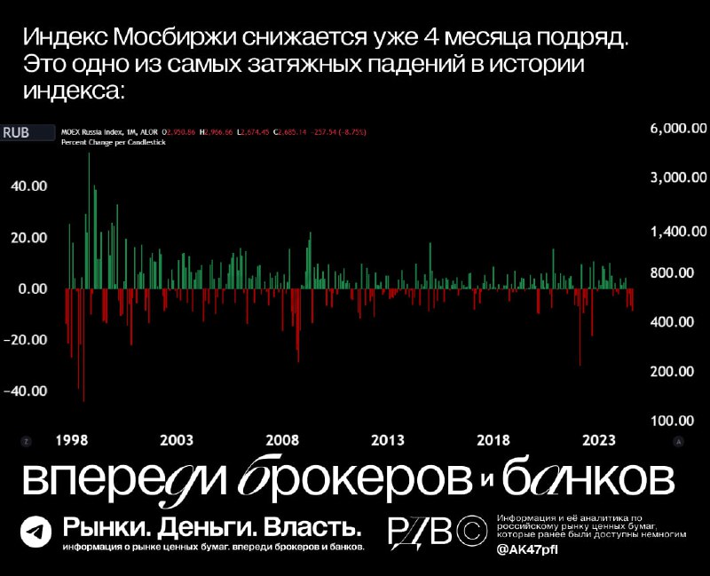 Подробнее о статье Индекс Мосбиржи падает уже 4 месяца подряд. #цифрыТакие длительные падения — редкость для российског