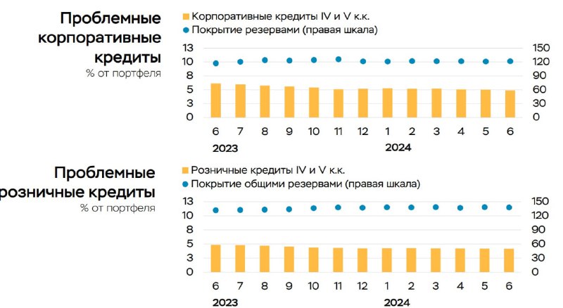 Подробнее о статье Развитие банковского сектора. В июле показатели улучшились.Динамика чистой прибылиДинамика по пробле