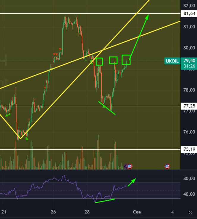 Подробнее о статье #Нефть #Brent Локальная конвергенция на часовом тайм-фрейме. Далее импульс вверх и поджатие к уровню
