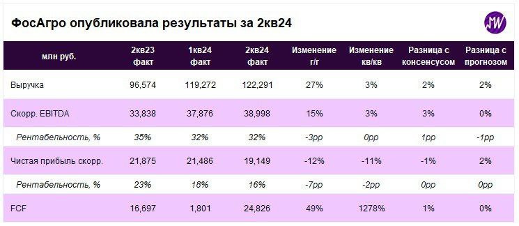 Подробнее о статье Фосагро отчиталась за 2-й квартал 2024 года. Разбираемся в результатах  Результаты совпали с нашими