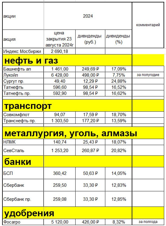 Подробнее о статье Дивидендная доходность и здравый смысл. Расчёт дивидендов по компаниям в % от цены закрытия 23 авгус