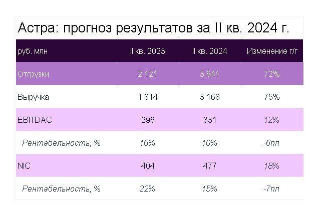Подробнее о статье Группа Астра 27 августа опубликует отчетность за II кв. 2024. Чего стоит ждать Ранее Группа Астра уж