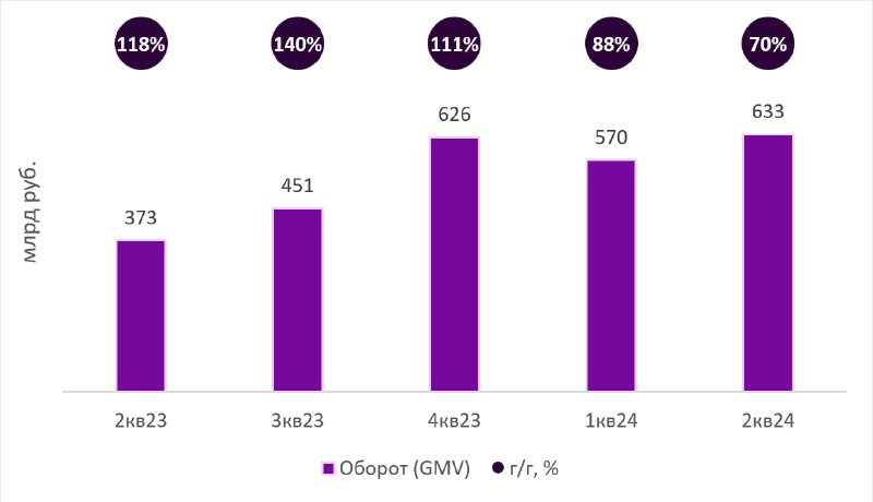 Подробнее о статье Ozon раскрыл рост оборота на 70% за квартал. Насколько это соответствует ожиданиям Оборот маркетплей