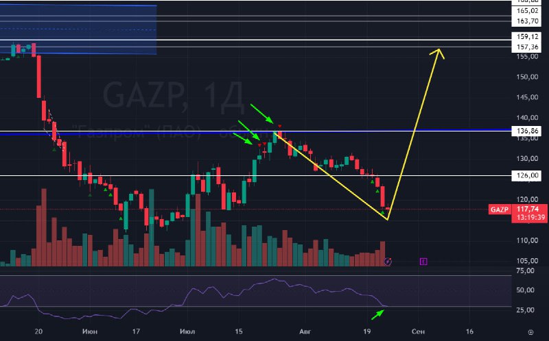 Подробнее о статье #Газпром #GAZP RSI коснулось 30 пукнтов, а это значит, что красные сигналы на продажу, которые меня