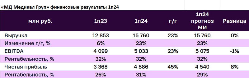 Подробнее о статье МД Медикал опубликовала сильные результаты 1п24. Отражает ли их цена акций справедливо Выручка вырос