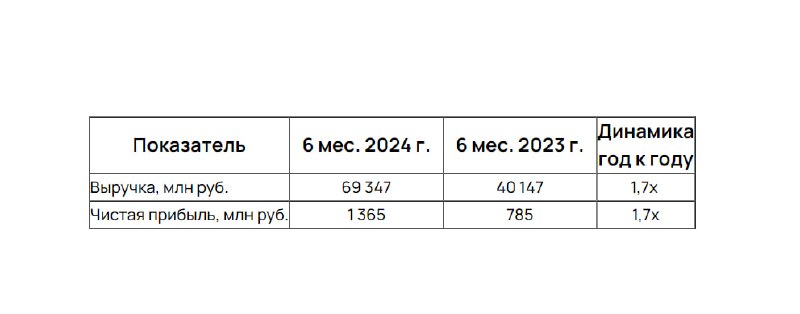 Подробнее о статье #EUTR #отчетность ЕвроТранс — РСБУ 1п 2024г отчет