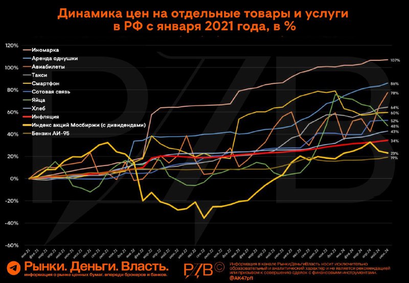 Подробнее о статье Акции vs Инфляция. Рынок акций мог бы догнать рост цен, если бы не высокие ставки. Спасает только из
