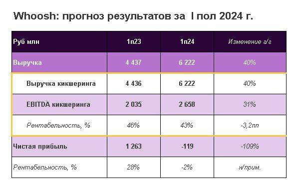 Подробнее о статье Whoosh представит 27 августа финансовые результаты за I пол. 2024. Как проходит сезон По нашим оценк
