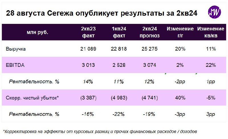 Подробнее о статье В среду Сегежа опубликует финансовые результаты за 2-й квартал 2024 года. Что мы ожидаем         Мы
