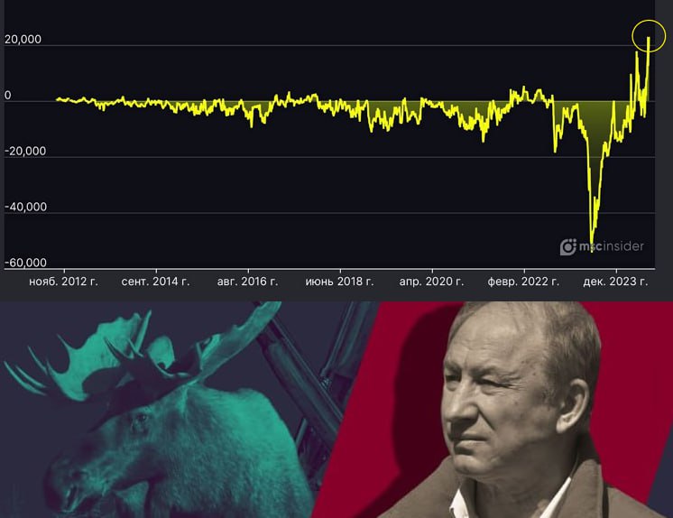 Подробнее о статье #акции #россия #cot У физиков рекордный за все время нетто-лонг во фьючерсе на Индекс ММВБ   данные