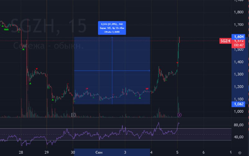 Подробнее о статье #Сегежа #SGZHПолноценный шорт-сквиз! Сегодня еще +17%! Итого +50% от дна!Еще недавно у нас были каск