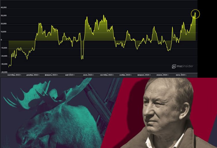 Подробнее о статье #акции #россия #cot У физиков рекордный за 2 года нетто-лонг во фьючерсе на Индекс РТС   данные MSCi