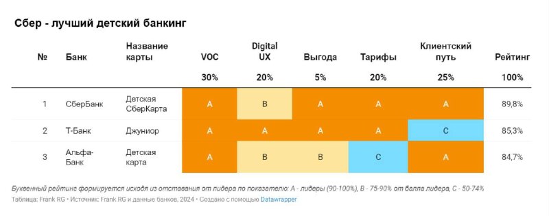 Подробнее о статье #SBER Продукты и сервисы Сбера для детей от 6 до 13 лет назвали лучшими на рынке детского банкинга п