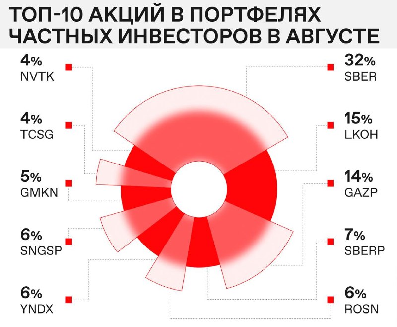 Подробнее о статье #акции #россия #cot #физики Мосбиржа: народный портфель в акциях РФ по состоянию на август