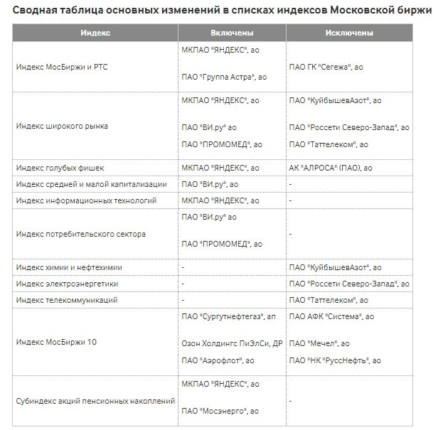 Подробнее о статье #индексы #акции #россия  Новые базы расчета индексов Московской Биржи  начнут действовать с 20 сентя