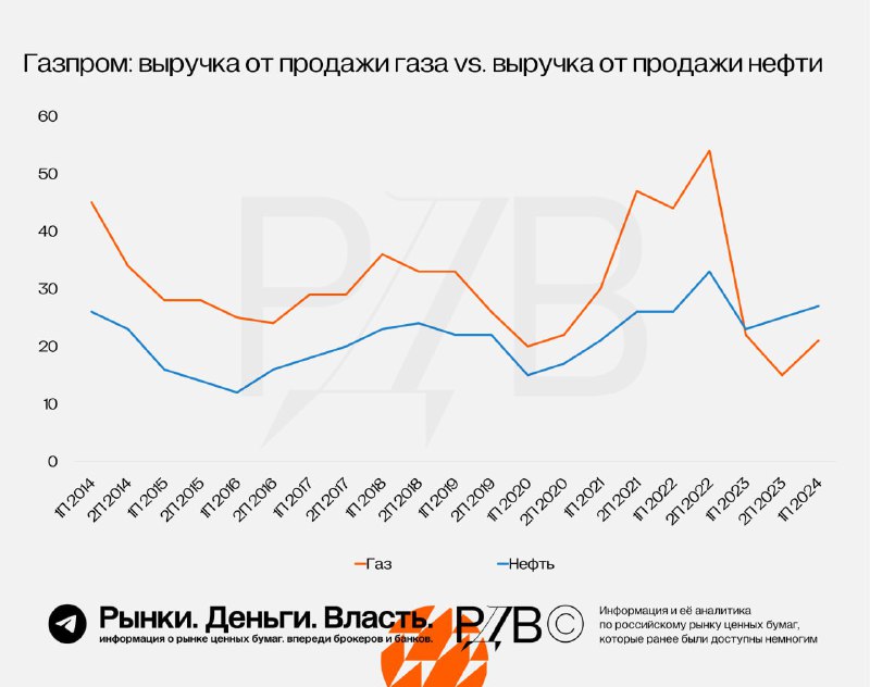 Подробнее о статье Газпром (GAZP)  теперь, в основном, нефтяная компания. #цифрыВыручка Газпрома от продажи нефти выше