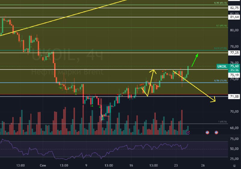 Подробнее о статье #Нефть #Brent #BRВчера вечером нырнула вниз на -2%, сегодня с утра уже все откупили и она идет вверх