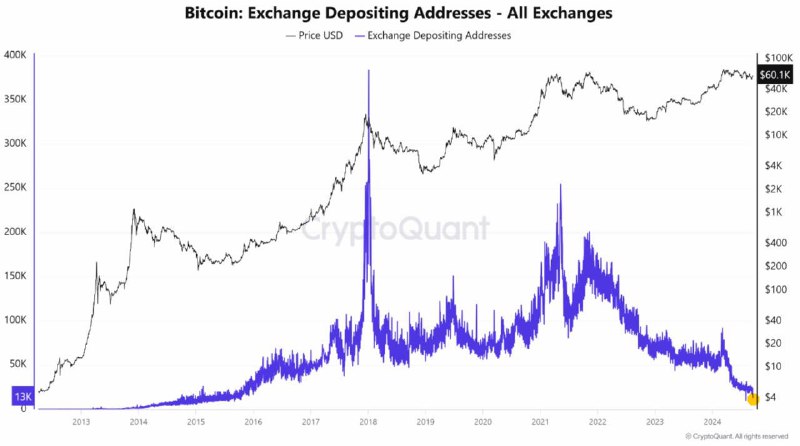 Подробнее о статье #BTC #крипто #финпотоки #наблюдение число BTC адресов для депозитов на биржах упало до самого низког