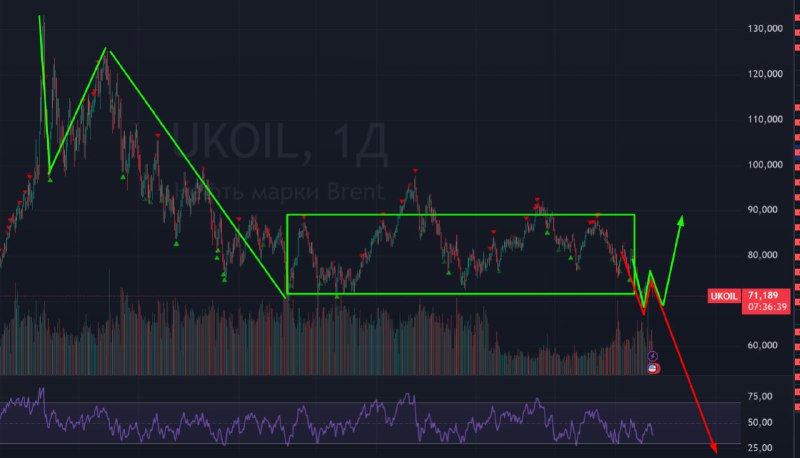 Подробнее о статье #Нефть #Brent #BR Нефть снова хочет уйти вниз. И вероятность такого движения высокая. Последняя заце