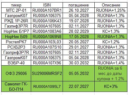 Подробнее о статье Для тех, кого интересуют флоатеры.список флоатеров.Зелёным отметил более ликвидные.Если хотите чуть