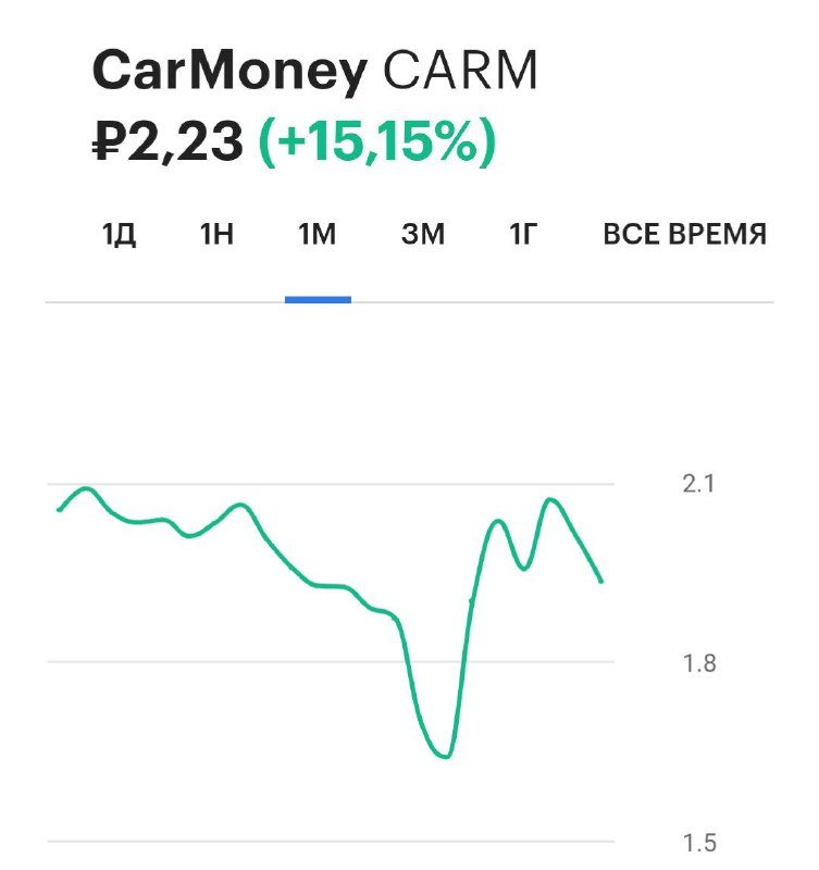 Вы сейчас просматриваете Акции владельца микрофинансовой компании CarMoney в начале торгов на Мосбирже взлетели на 22,29%  до
