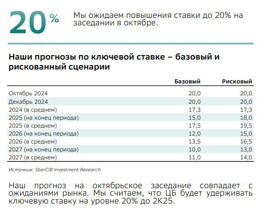 Подробнее о статье Прогноз динамики ставки от Сбера Кто выигрывает от высокой ставкиМнение аналитического управления Сб
