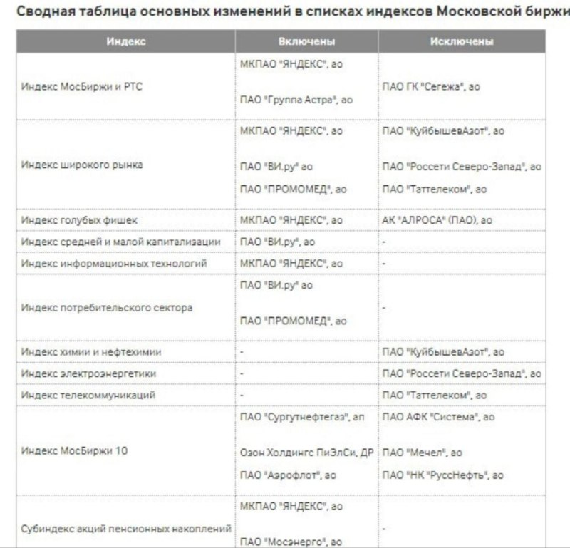 Подробнее о статье ЯНДЕКСНАПОМИНАЮ о ребалансировке индексов Мосбиржи писал ещё 6 сентября и выделял Сур пр иЯндексhttp