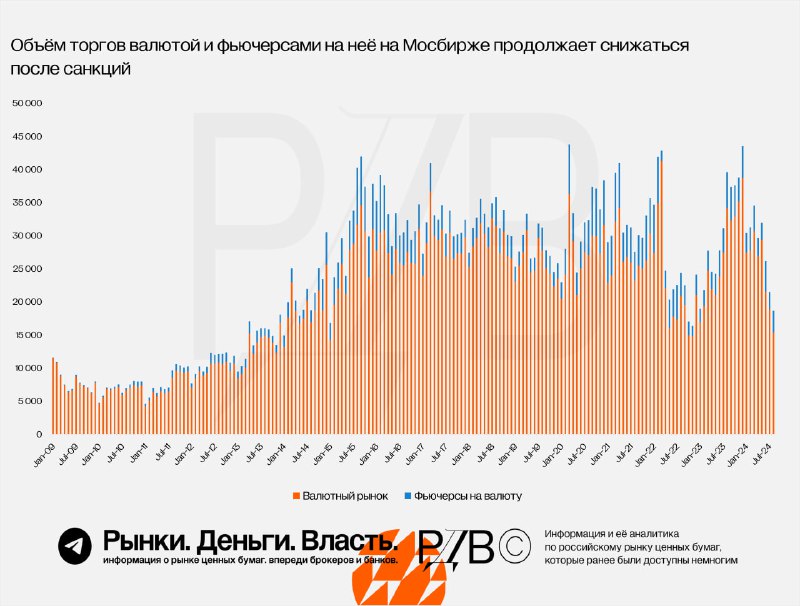 Подробнее о статье Замещения валюты валютными фьючерсами не видно. Объём торгов на Мосбирже валютой в августе снизился