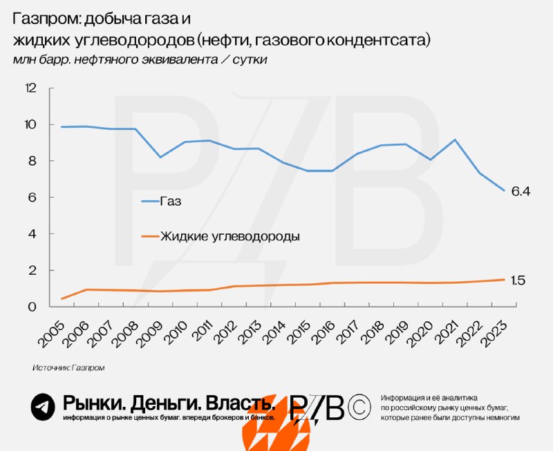 Подробнее о статье После падения добычи в 2022-2023 годах Газпром добывает газа в 4 раза больше, чем нефти. Однако выру