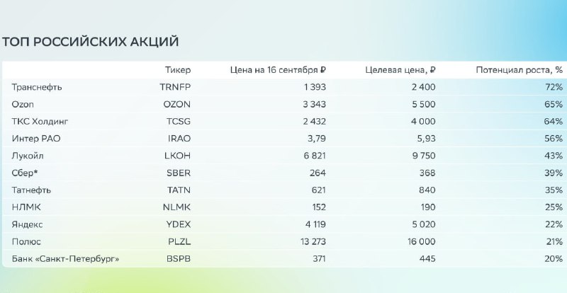 Подробнее о статье Лучшие российские акции по мнению аналитиковВ списке лучших российских акций произошли некоторые изм