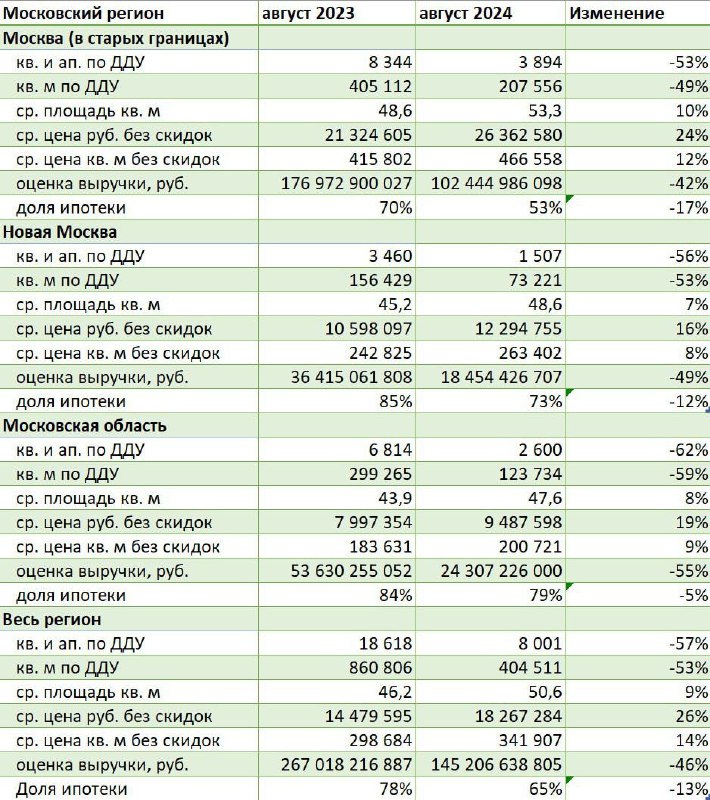 Вы сейчас просматриваете В столице ожидаемо снижаются продажи квартир из-за отмены льготной ипотеки. Арендовать квартиру в Мо