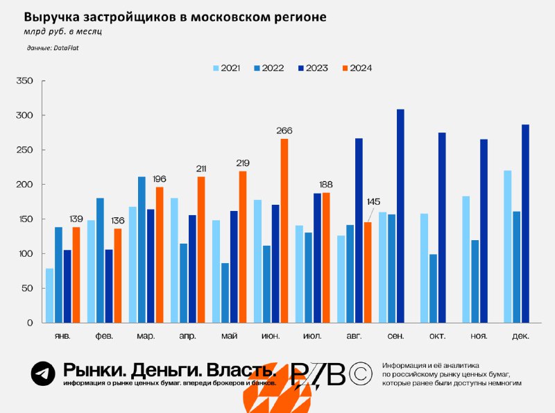 Подробнее о статье Выручка девелоперов в Московском регионе (Москва и область) в августе составила 145 млрд рублей. Мно