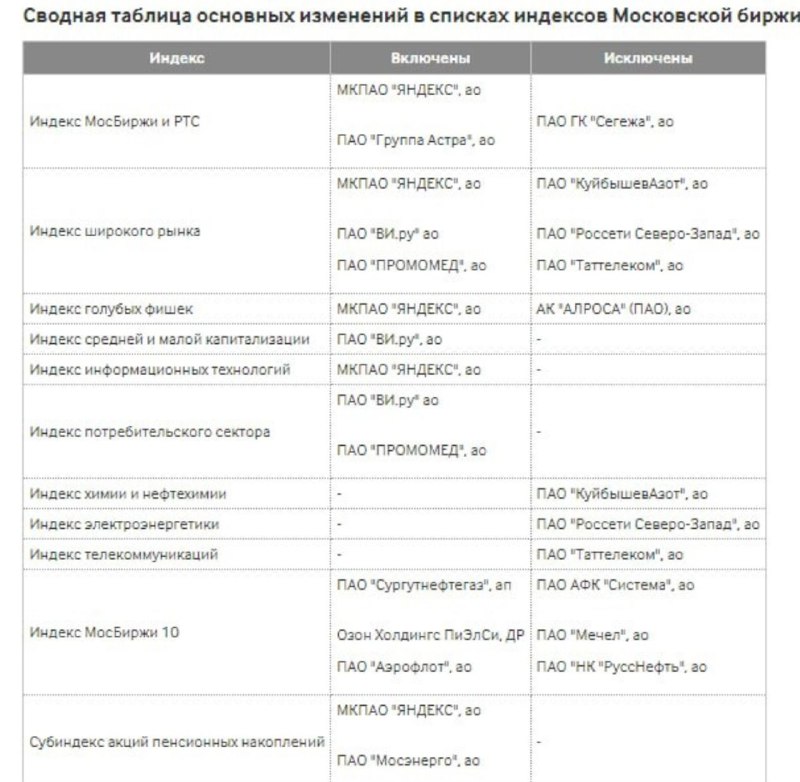 Подробнее о статье Ребалансировка индекса Мосбиржи с 20 сентября. Сургутнефтегаз пр., Яндекс, думаю, в сентябре будет л