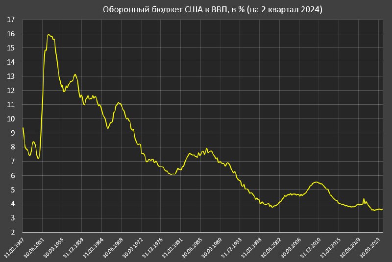 Вы сейчас просматриваете Как изменились оборонные расходы СШАУкраина, Тайвань, Израиль, хуситы, обострение на Ближнем Востоке