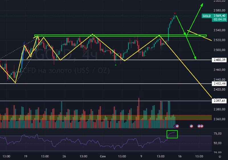 Подробнее о статье #Золото #GOLD В золоте, как и в S&P500, бычья ловушка отменилась, так как выносы идут слишком высоко