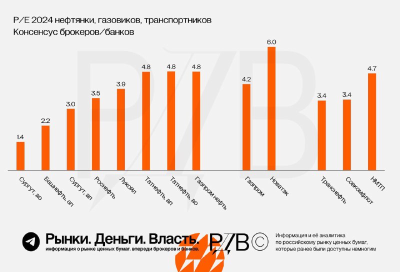 Подробнее о статье PE российских нефтяников, газовиков и транспортников.  #аналитикаПо текущим ценам самая дорогая комп