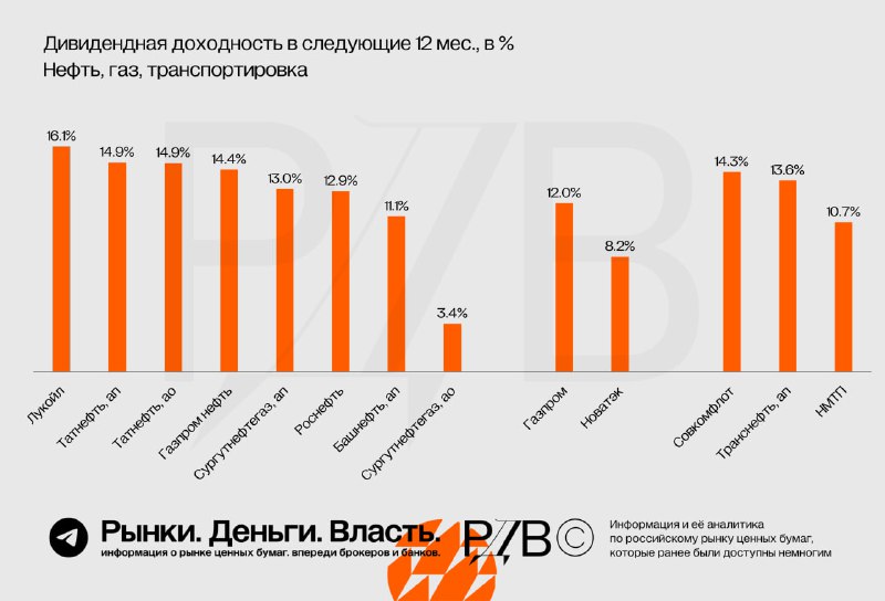 Подробнее о статье Дивидендная доходность российских нефтяников, газовиков и транспортников.  #аналитикаСамая низкая ди