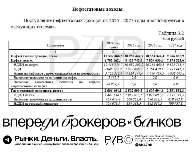 Подробнее о статье Информация по снижению НДПИ для Газпрома (GAZP) официально подтверждена в проекте бюджета#факты @AK4