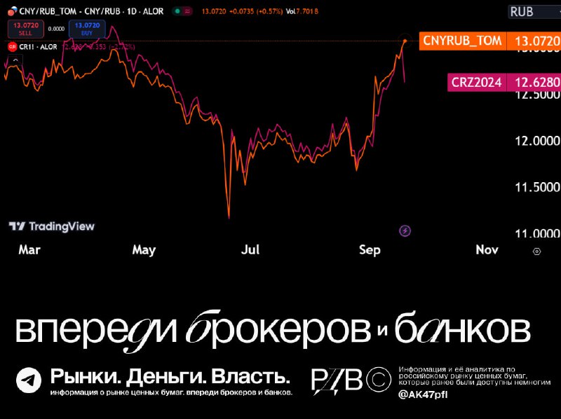 Подробнее о статье Юань можно купить на 3% дешевле рыночной стоимости через декабрьский фьючерс. #аналитика В последние