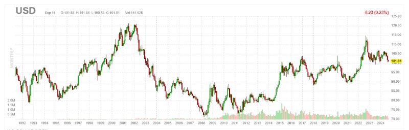 Подробнее о статье #USD #fx #прогноз #мнение Goldman считает, что глобальный цикл снижения ставок сулит хорошие перспек