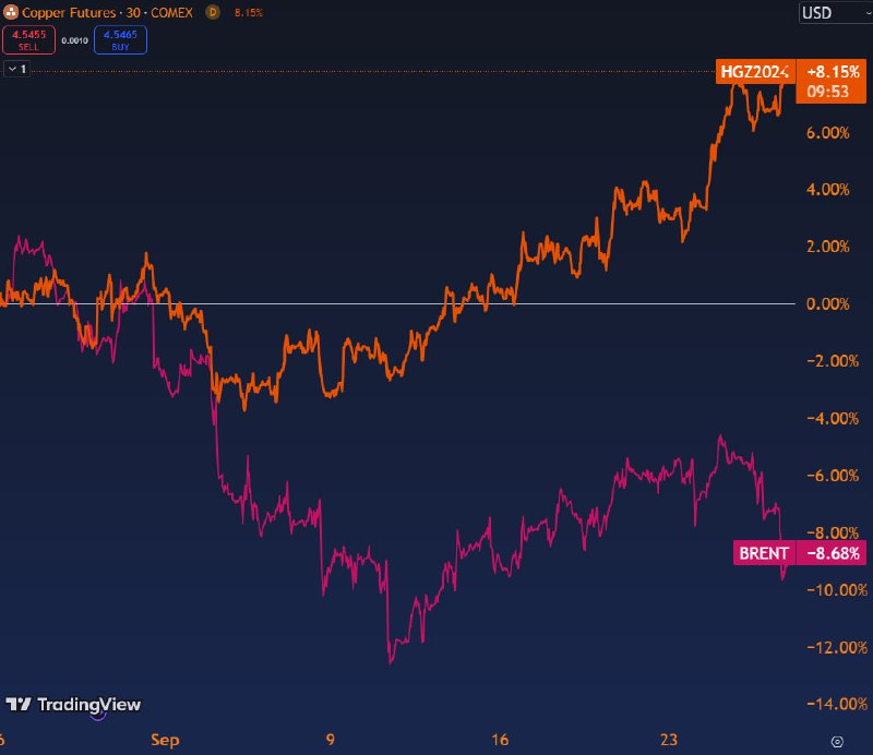 Вы сейчас просматриваете #GMKN Динамика цен на медь и нефть Brent