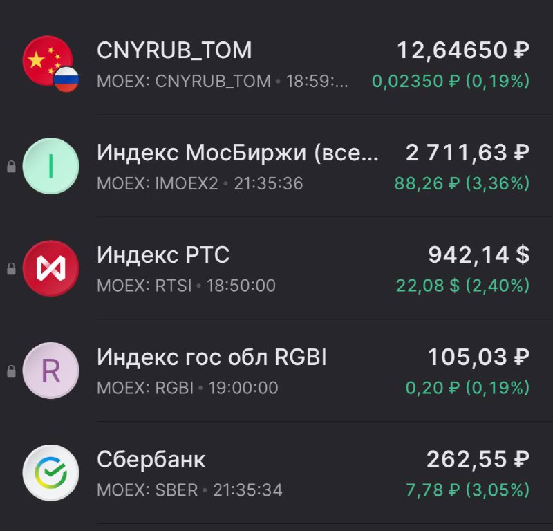 Подробнее о статье Сегодня биржа даже меня удивила#IMOEXМолодцом, хороший рост! И что немаловажно, прямо прет валюта: п