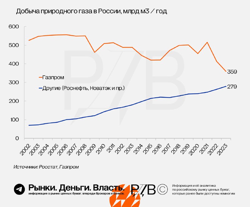 Подробнее о статье Добыча газа в РФ по годам: Газпром vs. Другие производители. #цифрыПродолжаем с вами изучать тренды